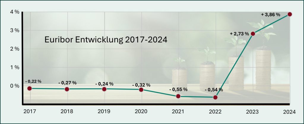 Entwicklung des 6-Monats-Euribor von 2017 bis 2024, was zu steigenden Nutzungsentgelten beim Immobilien Teilverkauf führt.